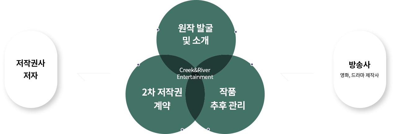 국내외 원작 IP 2차 개발 OSMU