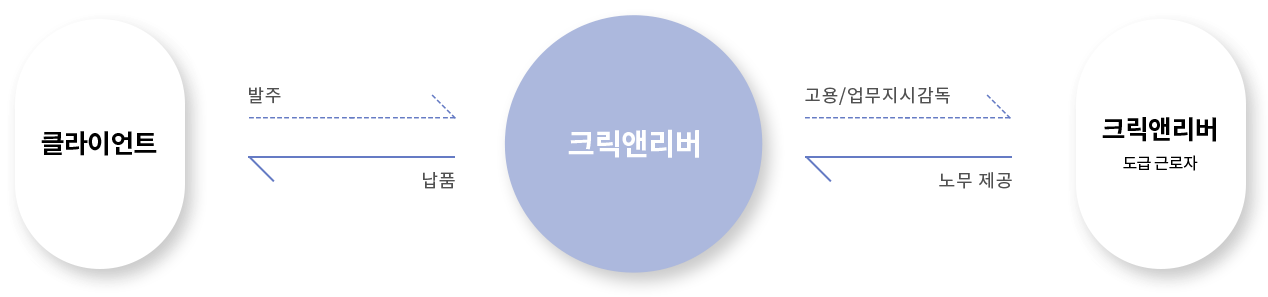 클라이언트-발주,납품-크릭앤리버 고용/업무지시감독,노무제공 - 크릭앤리버도급관리자